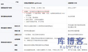 轻量应用服务器与云服务器的主要区别在哪里?-库博客